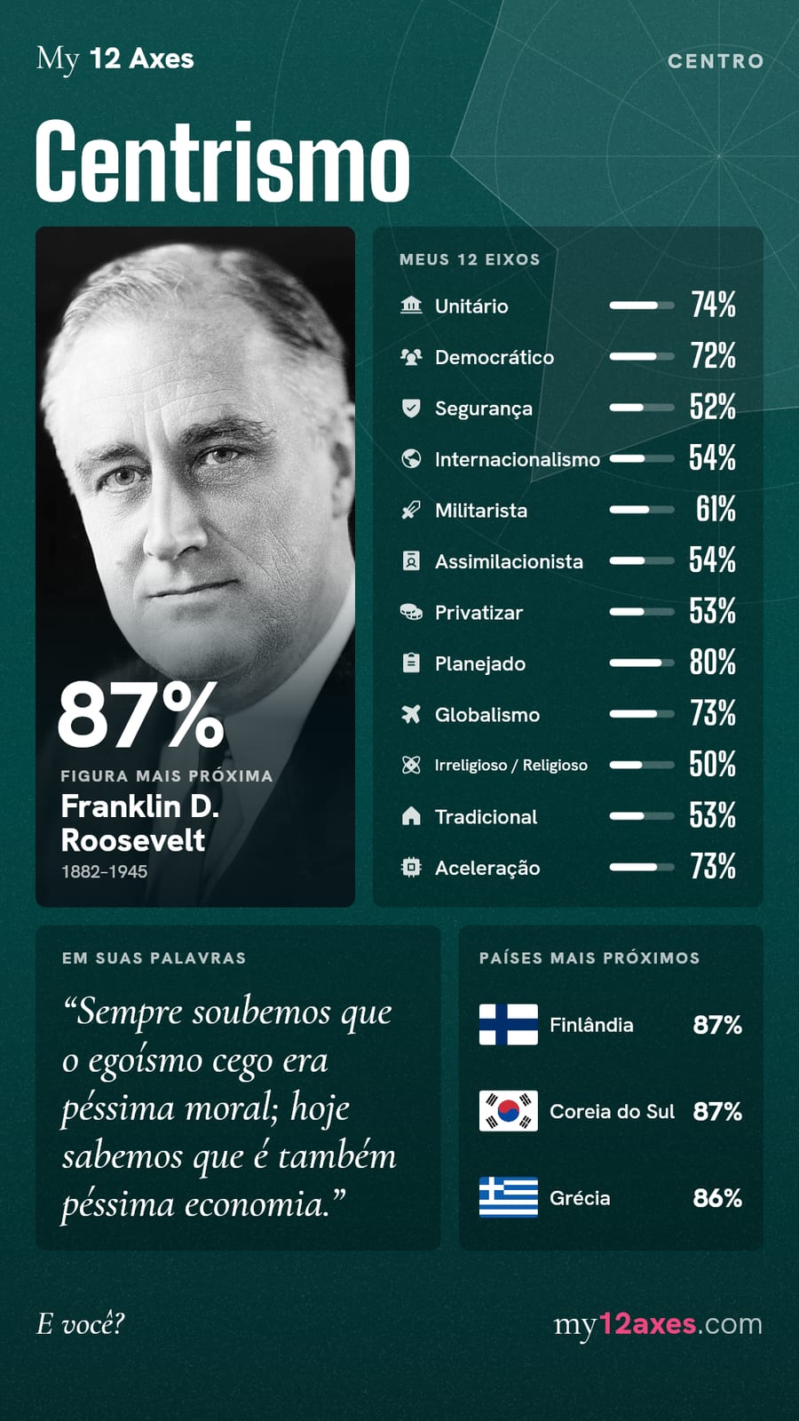 Resultado nos 12 axes: Centrismo (Centro), 87% de afinidade com Franklin D. Roosevelt. Eixos: Unitário 74%, Democrático 72%, Segurança 52%, Internacionalismo 54%, Militarista 61%, Assimilacionista 54%, Privatizar 53%, Planejado 80%, Globalismo 73%, Irreligioso / Religioso 50%, Tradicional 53%, Aceleração 73%. Países mais próximos: Finlândia 87%, Coreia do Sul 87%, Grécia 86%.