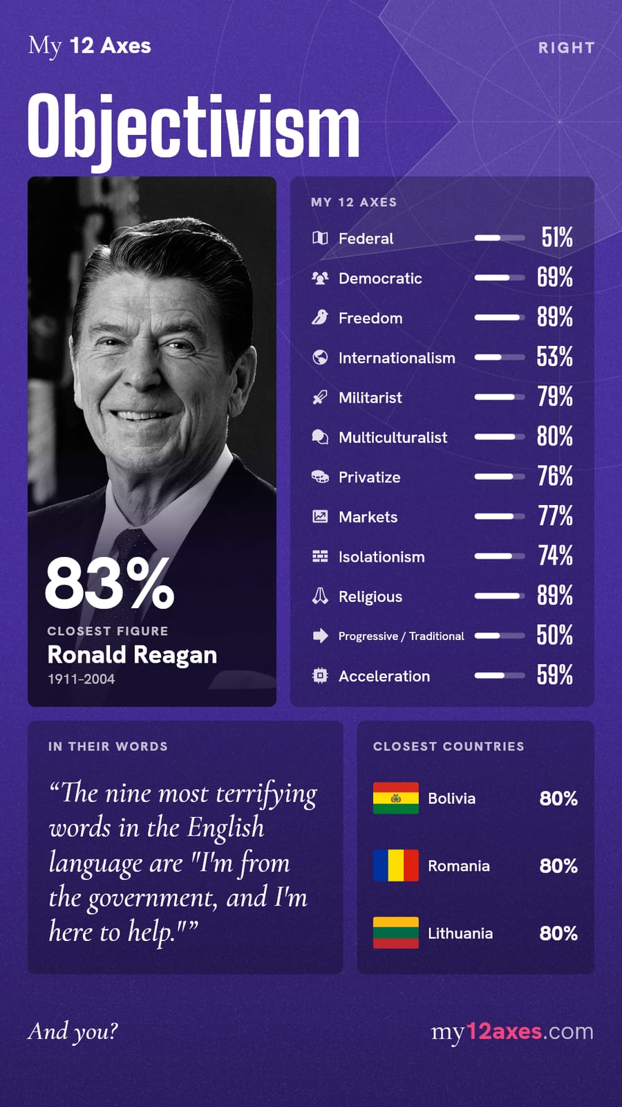 12 axes result: Objectivism (Right), 83% match with Ronald Reagan. Axes: Federal 51%, Democratic 69%, Freedom 89%, Internationalism 53%, Militarist 79%, Multiculturalist 80%, Privatize 76%, Markets 77%, Isolationism 74%, Religious 89%, Progressive / Traditional 50%, Acceleration 59%. Closest countries: Bolivia 80%, Romania 80%, Lithuania 80%.