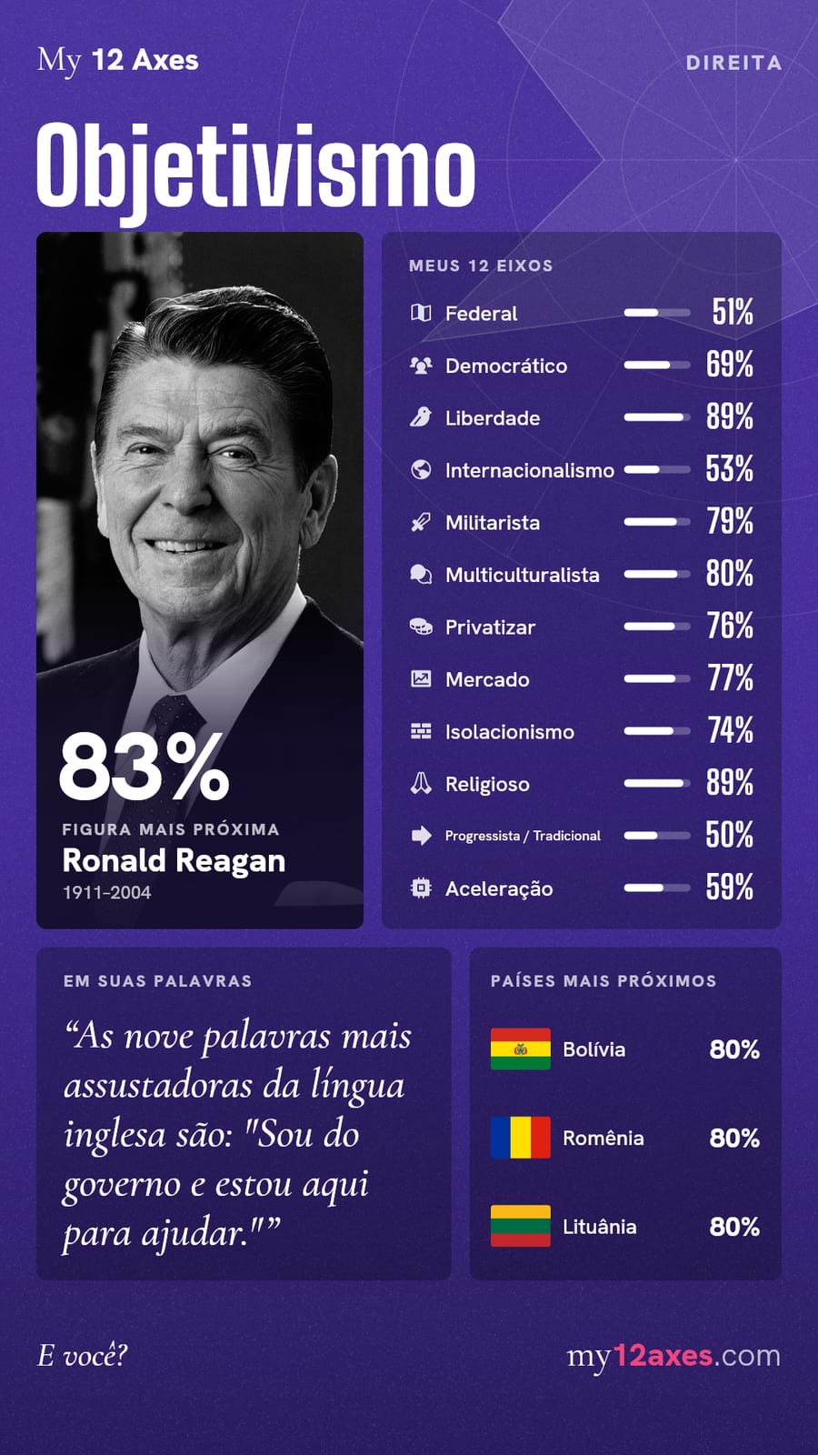 Resultado nos 12 axes: Objetivismo (Direita), 83% de afinidade com Ronald Reagan. Eixos: Federal 51%, Democrático 69%, Liberdade 89%, Internacionalismo 53%, Militarista 79%, Multiculturalista 80%, Privatizar 76%, Mercado 77%, Isolacionismo 74%, Religioso 89%, Progressista / Tradicional 50%, Aceleração 59%. Países mais próximos: Bolívia 80%, Romênia 80%, Lituânia 80%.